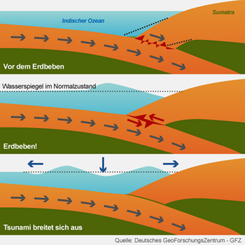 Entstehung des Tsunami, der im Dezember 2004 Teile Indiens, Afrikas und vor allem Südostasien überschwemmte. Starke seismische Aktivitäten und Verschiebungen tektonischer Platten können riesige Flutwellen, japanisch: Tsunamis auslösen. | Bild: BR