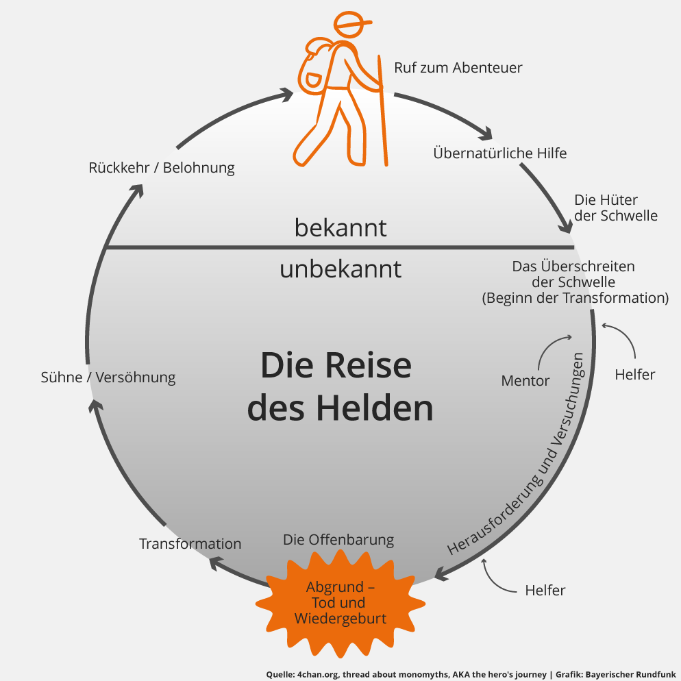 Infografik: Die Reise des Helden | Bild: colourbox.com; Montage: BR Infografik: Die Reise des Helden | Bild: colourbox.com; Montage: BR